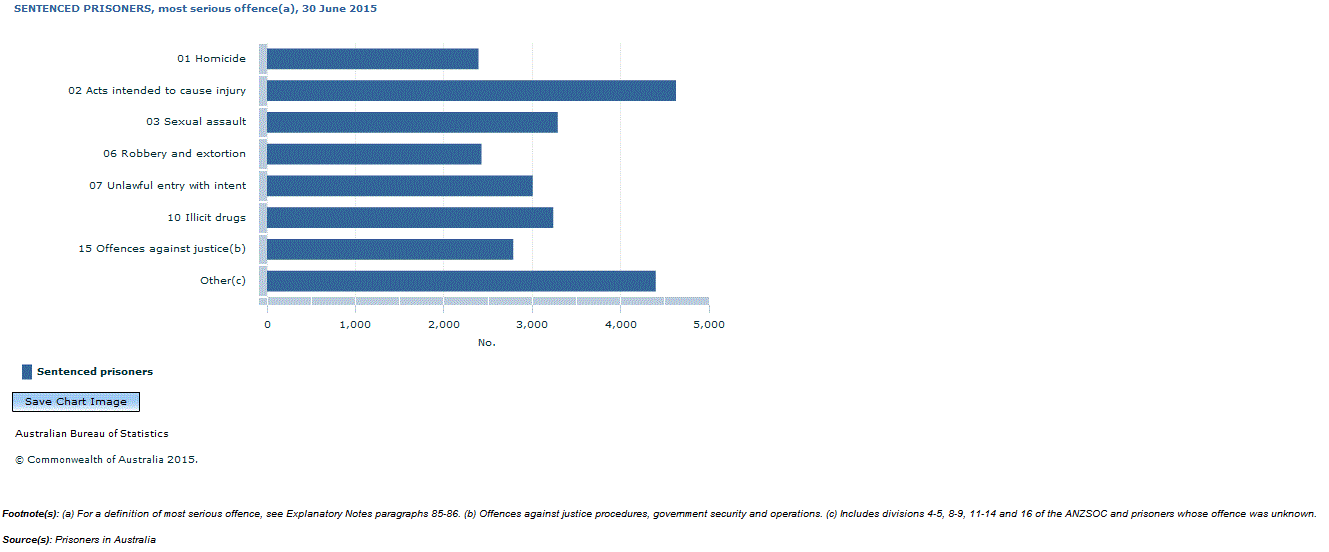 Graph Image for SENTENCED PRISONERS, most serious offence(a), 30 June 2015